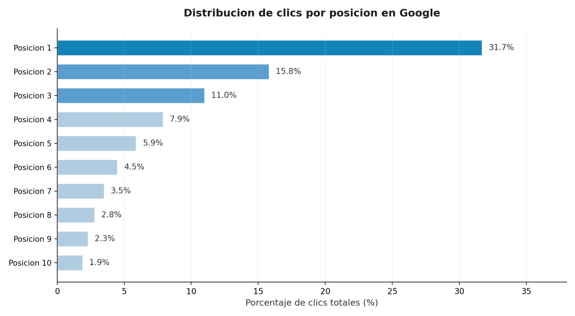 Gráfico extraído del PDF